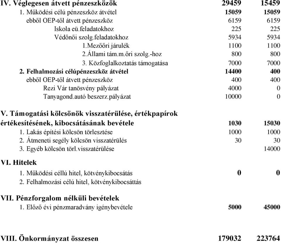 Felhalmozási célúpénzeszköz átvétel 14400 400 ebből OEP-től átvett pénzeszköz 400 400 Rezi Vár tanösvény pályázat 4000 0 Tanyagond.autó beszerz.pályázat 10000 0 V.