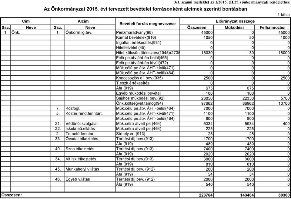 Pénzmaradvány(98) 45000 0 45000 Kamat bevételek(916) 1050 50 1000 Ingatlan értékesítés(931) 0 0 0 Hitelfelvétel (45) 0 0 0 Hitel-kölcsön törlesztés(1945)(2735) 15030 30 15000 Felh.pe.átv.