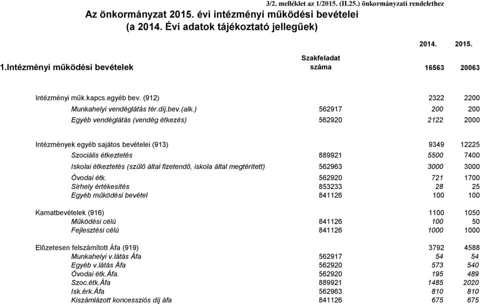 ) 562917 200 200 Egyéb vendéglátás (vendég étkezés) 562920 2122 2000 Intézmények egyéb sajátos bevételei (913) 9349 12225 Szociális étkeztetés 889921 5500 7400 Iskolai étkeztetés (szűlő által