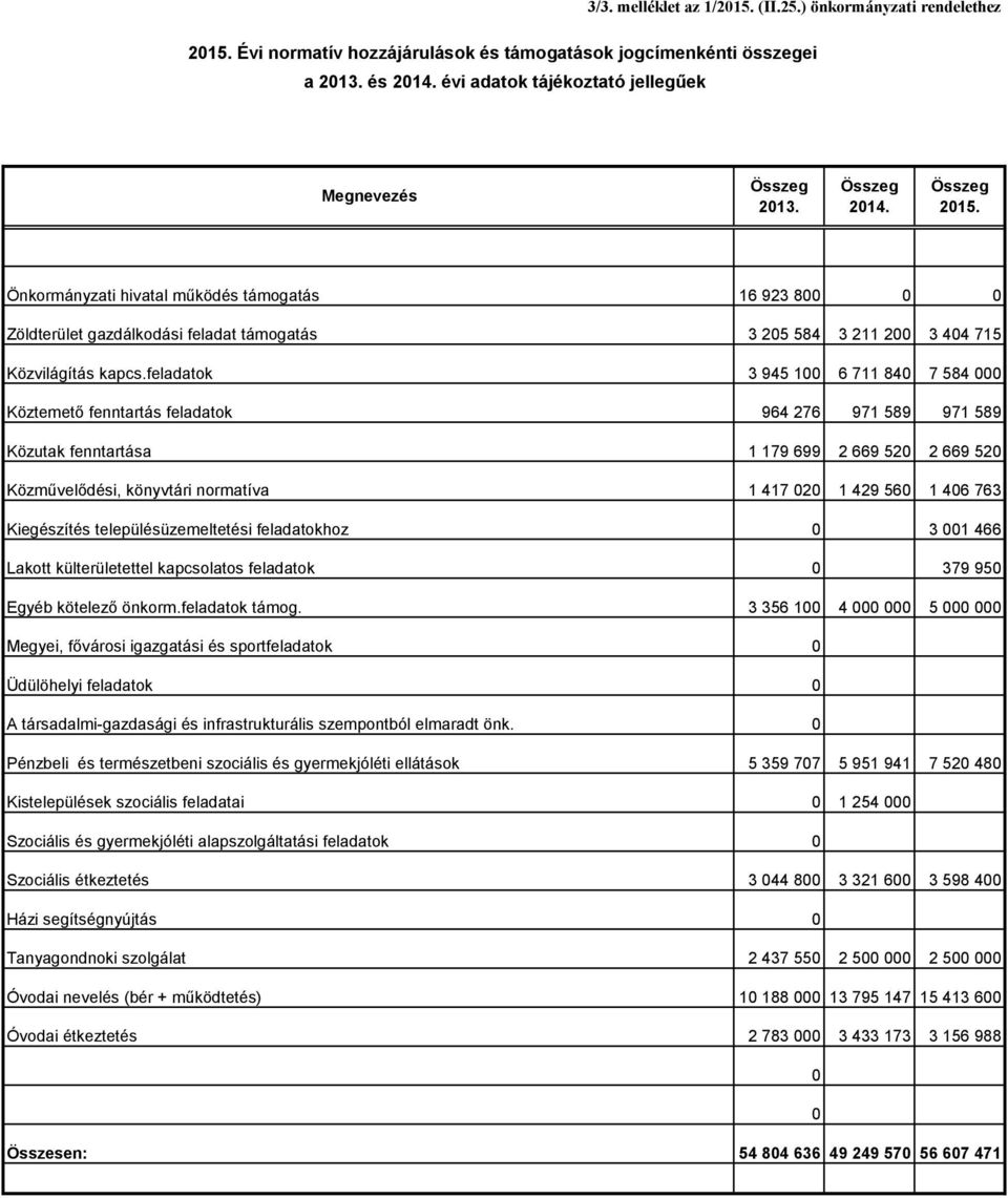 Önkormányzati hivatal működés támogatás 16 923 800 0 0 Zöldterület gazdálkodási feladat támogatás 3 205 584 3 211 200 3 404 715 Közvilágítás kapcs.