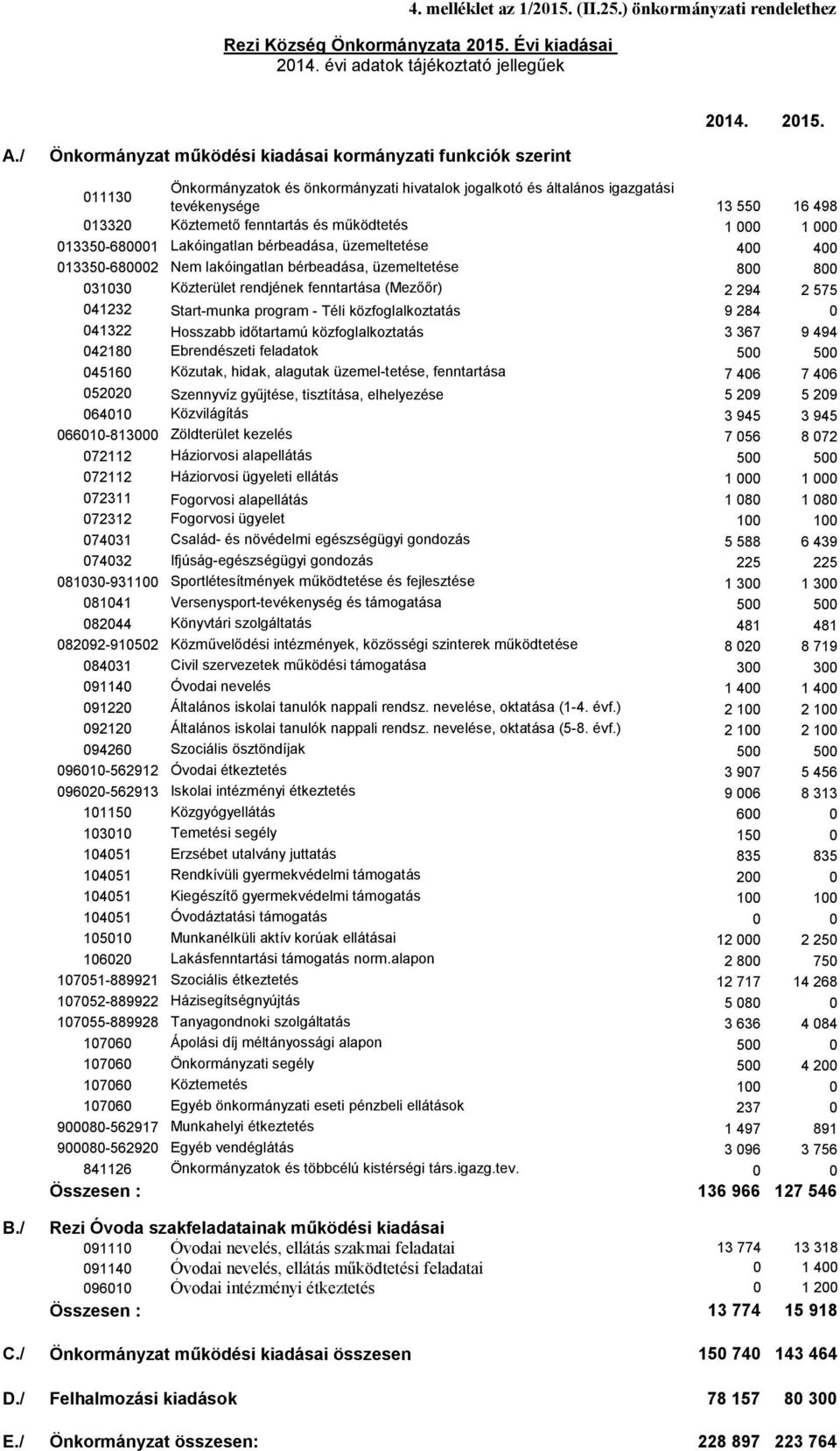 és működtetés 1 000 1 000 013350-680001 Lakóingatlan bérbeadása, üzemeltetése 400 400 013350-680002 Nem lakóingatlan bérbeadása, üzemeltetése 800 800 031030 Közterület rendjének fenntartása (Mezőőr)