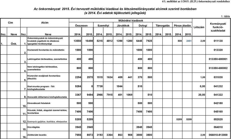 Évi adatok tájékoztató jellegűek) Alcím Összesen Személyi Működési kiadások Járulékok 13550 16498 5215 4812 1390 1280 6445 7925 500 2481 2,00 011130 Köztemető fenntartás és működtetés 1000 1000 1000