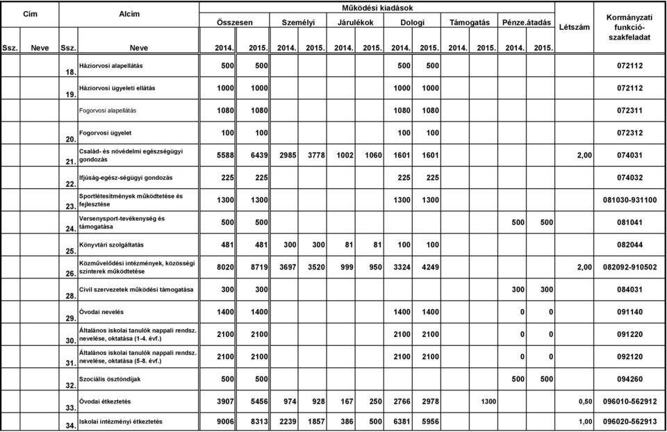 Család- és növédelmi egészségügyi gondozás 5588 6439 2985 3778 1002 1060 1601 1601 2,00 074031 Ifjúság-egész-ségügyi gondozás 225 225 225 225 074032 22. 23. 24.
