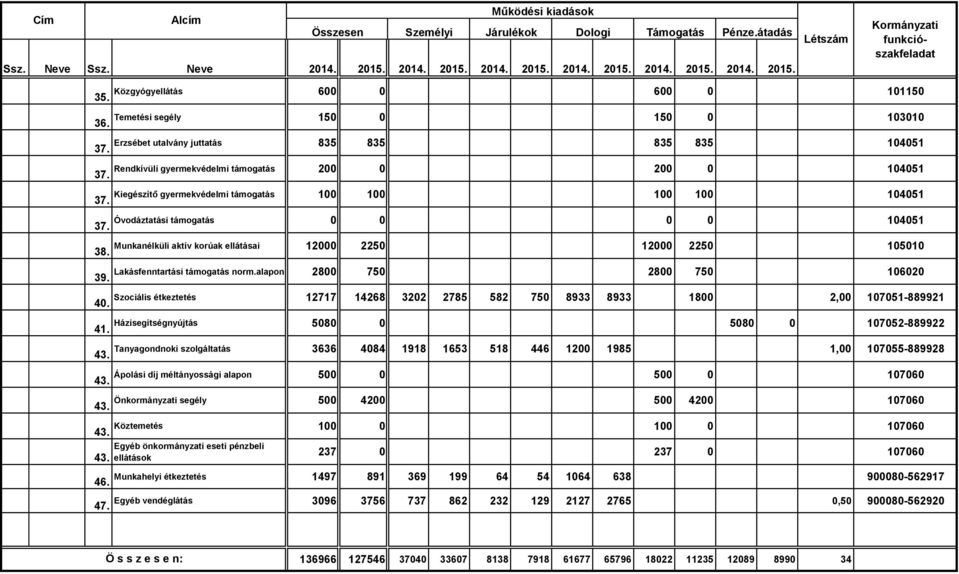 Kiegészítő gyermekvédelmi támogatás 100 100 100 100 104051 37. Óvodáztatási támogatás 0 0 0 0 104051 37. Munkanélküli aktív korúak ellátásai 12000 2250 12000 2250 105010 38.