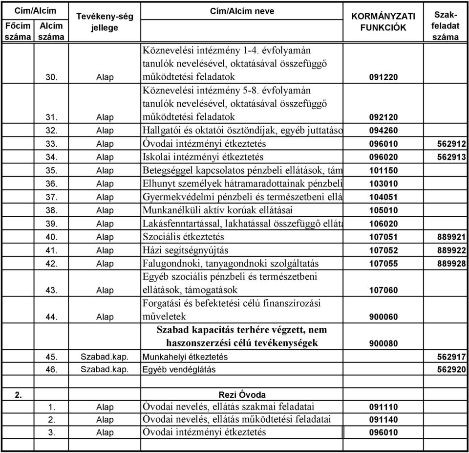 Alap Hallgatói és oktatói ösztöndíjak, egyéb juttatások 094260 Szakfeladat száma 33. Alap Óvodai intézményi étkeztetés 096010 562912 34. Alap Iskolai intézményi étkeztetés 096020 562913 35.