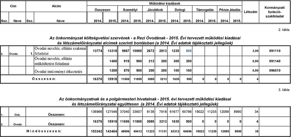 Évi adatok tájékoztató jellegűek) Óvodai nevelés, ellátás szakmai feladatai 13774 13318 9867 10005 2672 2813 1235 500 3,00 091110 Óvodai nevelés, ellátás működtetési feladatai 1400 919 900 213 200