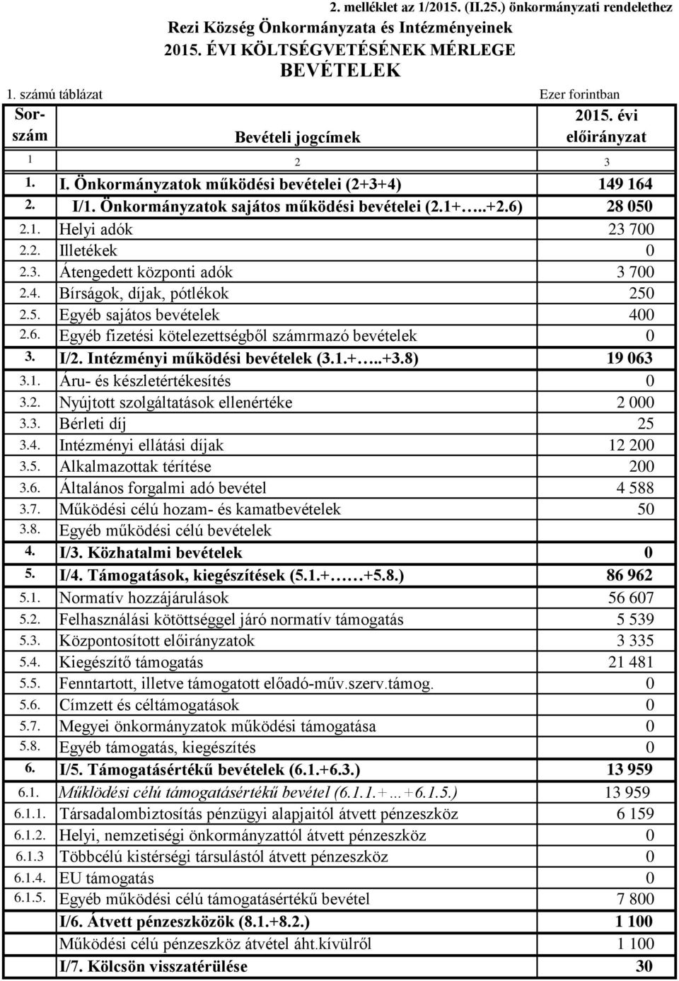 Önkormányzatok működési bevételei (2+3+4) 149 164 I/1. Önkormányzatok sajátos működési bevételei (2.1+..+2.