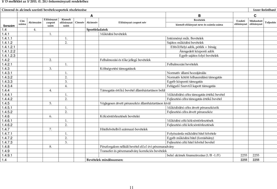 Bevételek kiemelt el iányzat neve és számla száma Eredeti 1.4 4. Sportfeladatok 1.4.1 1. ködési bevételek 1.4.1.1 1. Intézményi m k. Bevételek 1.4.1.2 2. Sajátos m ködési bevételek 1.4.1.2.1 Ebb l:helyi adók, pótlék + bírság 1.