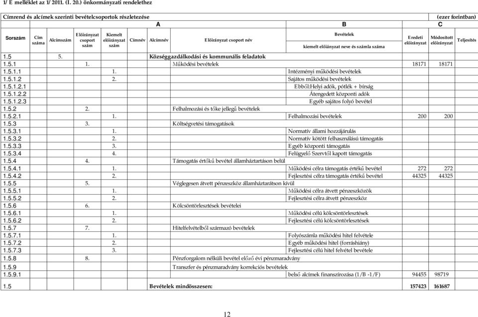 irányzat csoport név Bevételek kiemelt el iányzat neve és számla száma Eredeti Módosított 1.5 5. Községgazdálkodási és kommunális feladatok 1.5.1 1. ködési bevételek 18171 18171 1.5.1.1 1. Intézményi m ködési bevételek 1.