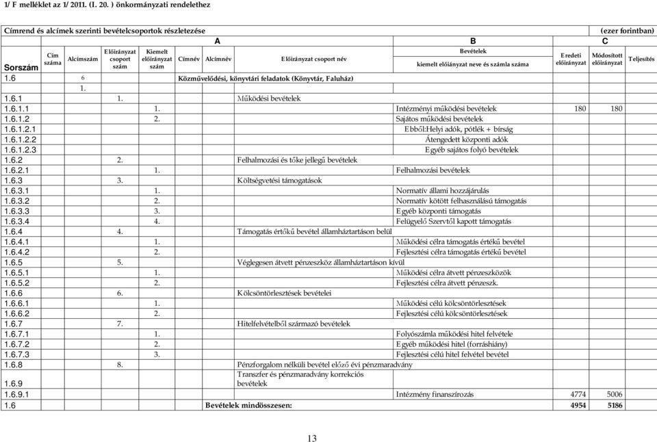 csoport név Bevételek kiemelt el iányzat neve és számla száma Eredeti Módosított Sorszám 1.6 6 Közm vel dési, könyvtári feladatok (Könyvtár, Faluház) 1. 1.6.1 1.