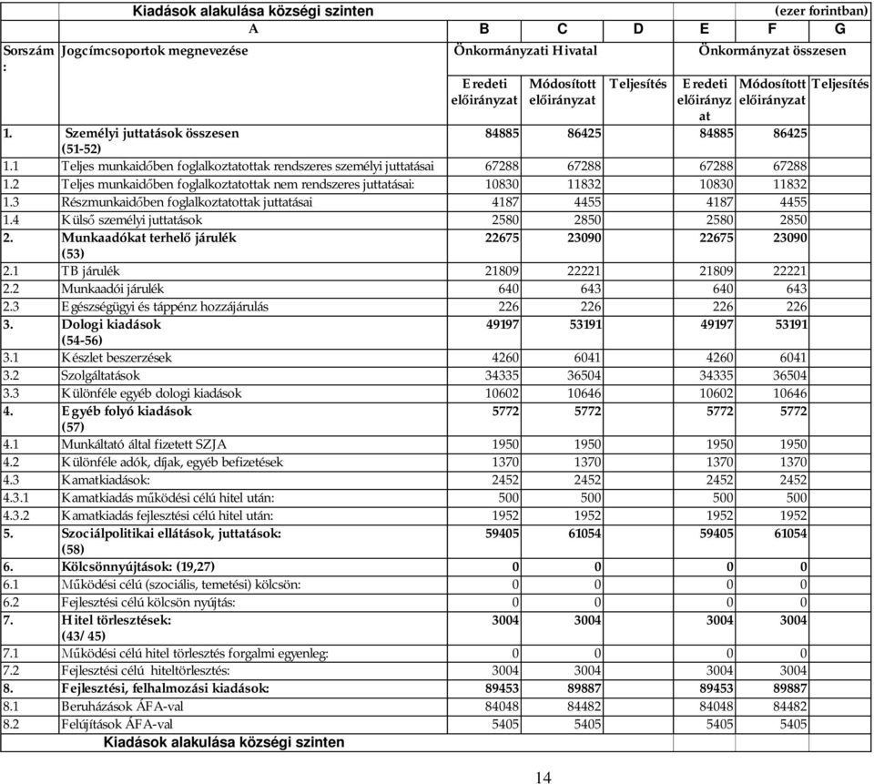 2 Teljes munkaid ben foglalkoztatottak nem rendszeres juttatásai: 10830 11832 10830 11832 1.3 Részmunkaid ben foglalkoztatottak juttatásai 4187 4455 4187 4455 1.