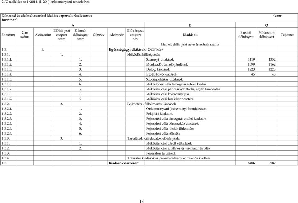 Címnév Alcímnév csoport Kiadások szám név kiemelt el iányzat neve és számla száma 1.3. 3. Egészségügyi ellátások (OEP kör) 1.3.1. 1. ködési költségvetés 1.3.1.1. 1. Személyi juttatások 4119 4352 1.3.1.2. 2.