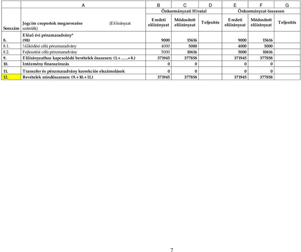 Fejlesztési célú pénzmaradvány 5000 10616 5000 10616 9. El irányzathoz kapcsolódó bevételek összesen: (1.+..+8.) 371945 377858 371945 377858 10.