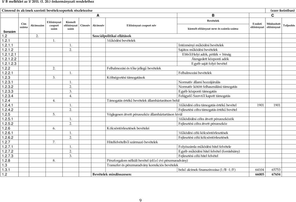 irányzat csoport név Bevételek kiemelt el iányzat neve és számla száma Eredeti Módosított 1.2 2. Szociálpolitikai ellátások 1.2.1 1. ködési bevételek 1.2.1.1 1. Intézményi m ködési bevételek 1.2.1.2 2. Sajátos m ködési bevételek 1.