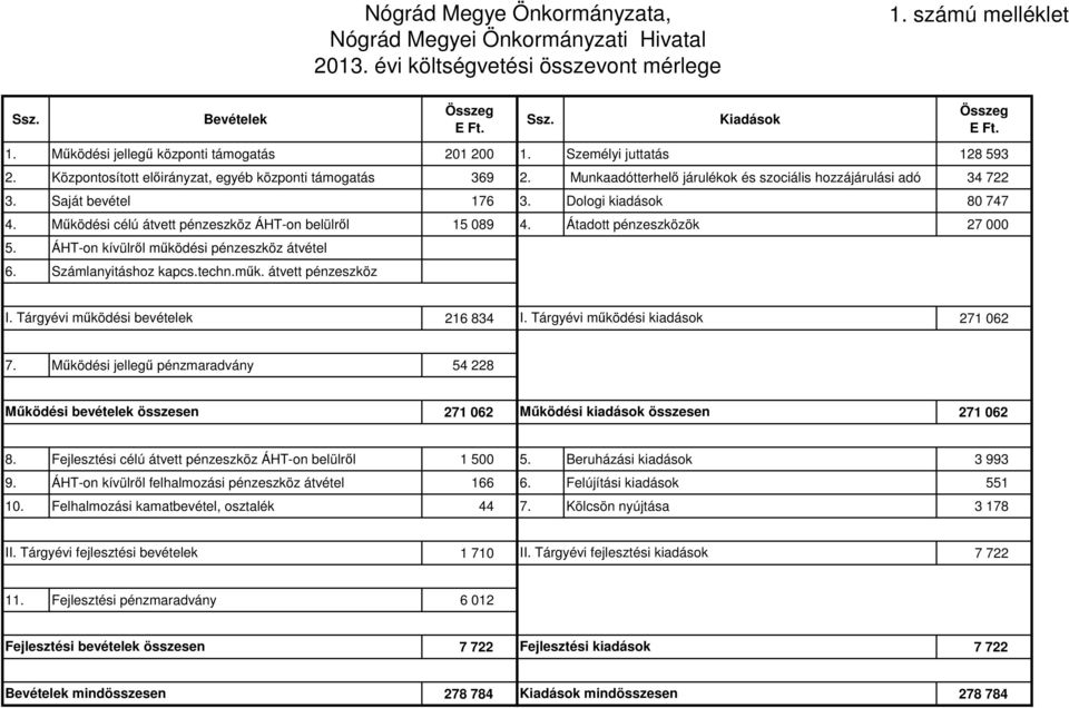 Munkaadótterhelő járulékok és szociális hozzájárulási adó 34 722 3. Saját bevétel 176 3. Dologi kiadások 80 747 4. Működési célú átvett pénzeszköz ÁHT-on belülről 15 089 4.