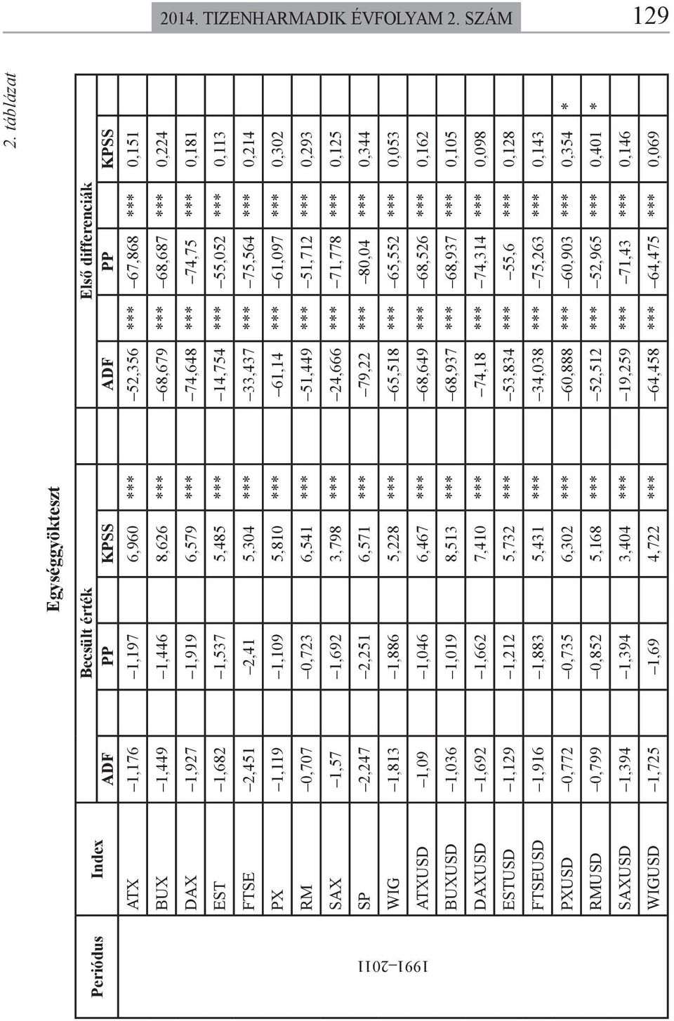 0,224 DAX 1,927 1,919 6,579 *** 74,648 *** 74,75 *** 0,181 EST 1,682 1,537 5,485 *** 14,754 *** 55,052 *** 0,113 FTSE 2,451 2,41 5,304 *** 33,437 *** 75,564 *** 0,214 PX 1,119 1,109 5,810 *** 61,14