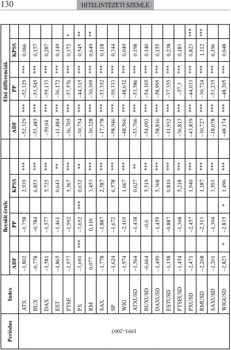 *** 0,545 ** RM 0,077 0,110 3,453 *** 30,328 *** 30,309 *** 0,649 ** SAX 1,778 1,887 2,587 *** 17,378 *** 53,352 *** 0,118 SP 1,624 1,672 6,578 *** 58,946 *** 59,333 *** 0,344 WIG 1,974 2,119 1,667