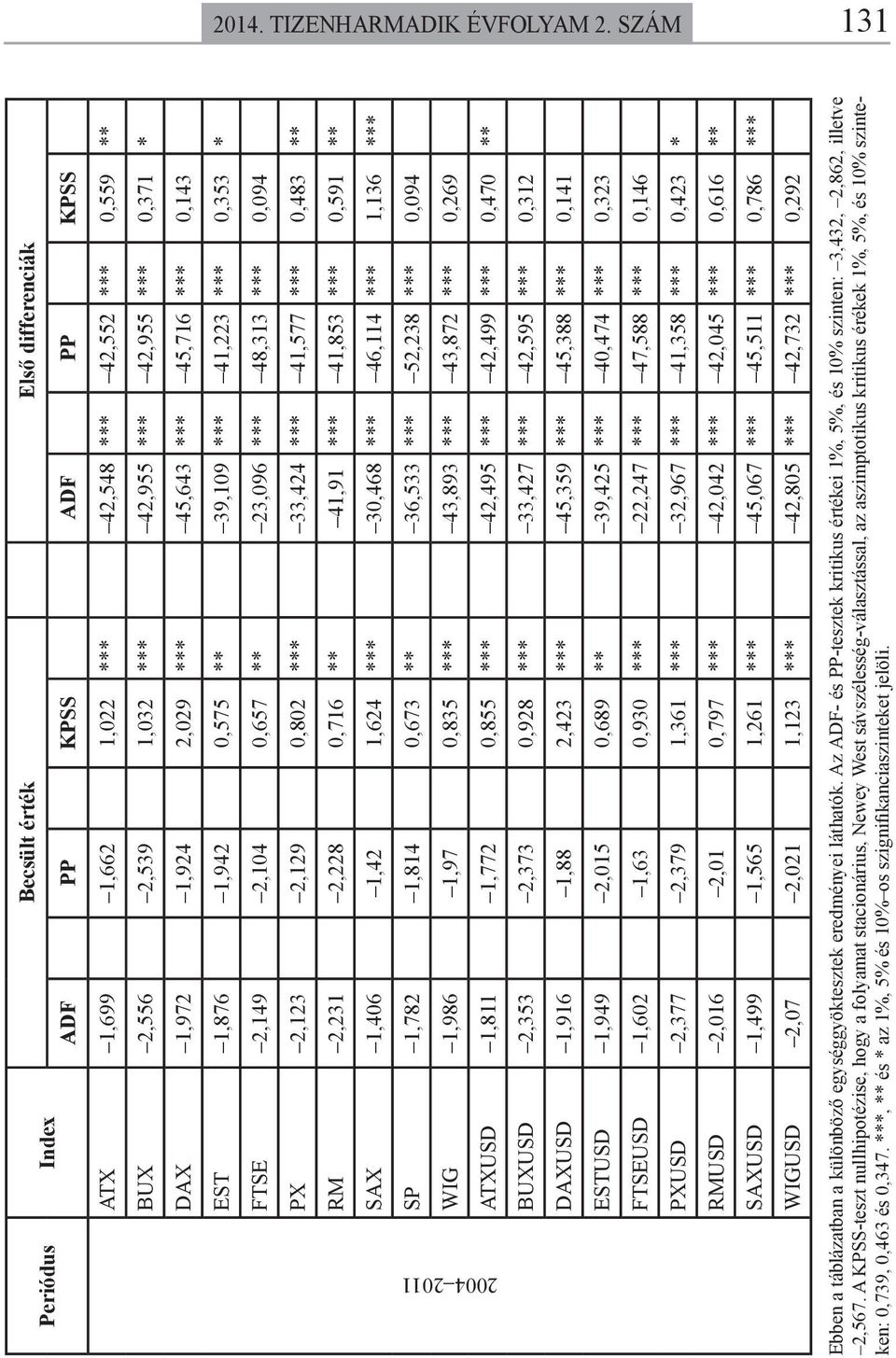 1,972 1,924 2,029 *** 45,643 *** 45,716 *** 0,143 EST 1,876 1,942 0,575 ** 39,109 *** 41,223 *** 0,353 * FTSE 2,149 2,104 0,657 ** 23,096 *** 48,313 *** 0,094 PX 2,123 2,129 0,802 *** 33,424 ***