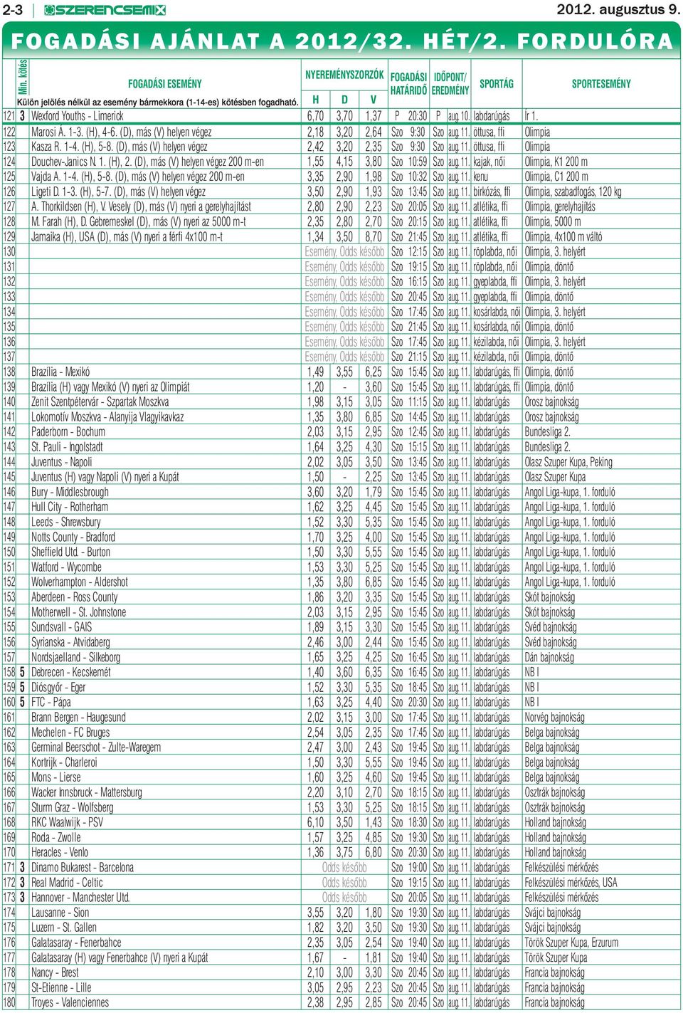 H D V SPORTÁG SPORTESEMÉNY 121 3 Wexford Youths - Limerick 6,70 3,70 1,37 P 20:30 P aug. 10. labdarúgás Ír 1. 122 Marosi Á. 1-3. (H), 4-6. (D), más (V) helyen végez 2,18 3,20 2,64 Szo 9:30 Szo aug.