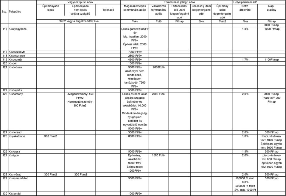ingatlan: 2000 Építési telek: 2500 117 Kisasszonyfa 7000 118 Kisbeszterce 2500 119 Kisbudmér 4500 1,7% 1100Ft/nap 120 Kisdér 1000 121 Kisdobsza 3600 2000Ft/fő lakóhellyel nem rendelkező, községben