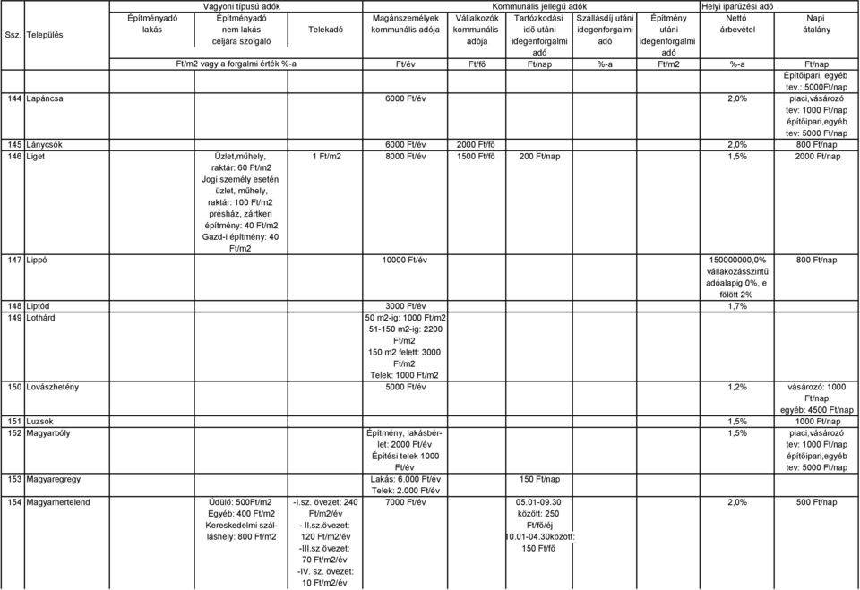 : 5000Ft/nap 144 Lapáncsa 6000 2,0% piaci,vásározó tev: építőipari,egyéb tev: 5000 Ft/nap 145 Lánycsók 6000 2000 Ft/fő 2,0% 800 Ft/nap 146 Liget Üzlet,műhely, 1 8000 1500 Ft/fő 200 Ft/nap 1,5% 2000