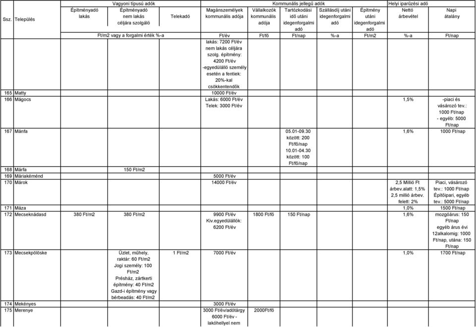 építmény: 4200 -egyedülálló személy esetén a fentiek: 20%-kal csökkentendők 165 Matty 10000 166 Mágocs Lakás: 6000 1,5% -piaci és Telek: 3000 vásározó tev.: - egyéb: 5000 Ft/nap 167 Mánfa 05.01-09.