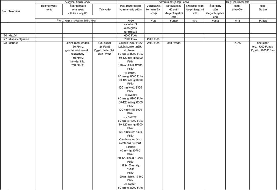 2500 Ft/fő 178 Mohács -üzlet,iroda,rendelő Üdülőtelek Garázs: 2000 2300 Ft/fő 380 Ft/nap 2,0% épatőipari 180 26 Lakás komfort nélk: tev.: 5000 Ft/nap gazd.épület.keresk. Egyéb belterület: -I.