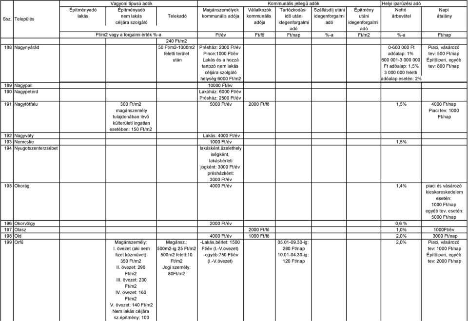 feletti terület Pince:1000 alap: 1% tev: 500 Ft/nap után Lakás és a hozzá 600 001-3 000 000 Építőipari, egyéb tartozó nem lakás Ft alap: 1,5% tev: 800 Ft/nap céljára szolgáló 3 000 000 feletti