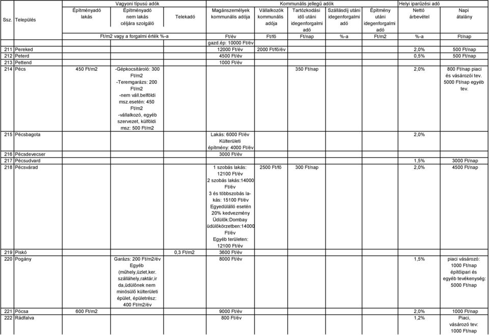 ép: 10000 211 Pereked 12000 2000 Ft/fő/év 2,0% 500 Ft/nap 212 Peterd 4500 0,5% 500 Ft/nap 213 Pettend 1000 214 Pécs 450 -Gépkocsitároló: 300 350 Ft/nap 2,0% 800 Ft/nap piaci és vásározói tev.