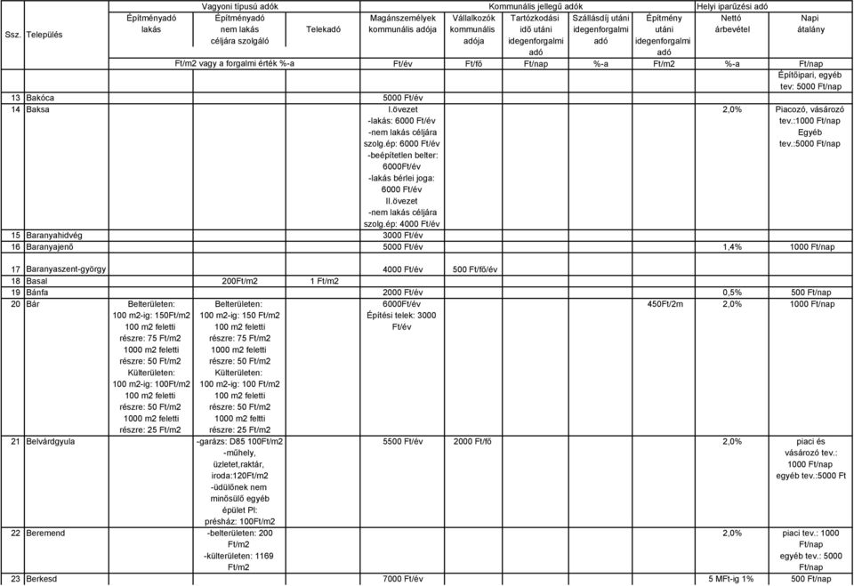övezet 2,0% Piacozó, vásározó -lakás: 6000 tev.: -nem lakás céljára Egyéb szolg.ép: 6000 tev.:5000 Ft/nap -beépítetlen belter: 6000 -lakás bérlei joga: 6000 II.övezet -nem lakás céljára szolg.