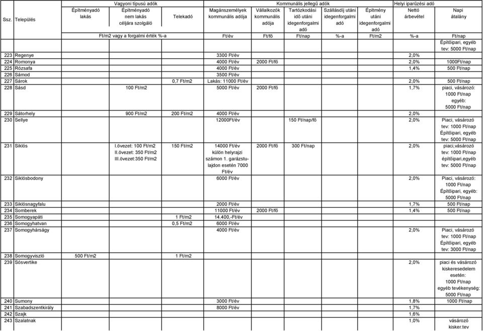 2000 Ft/fő 2,0% 1000Ft/nap 225 Rózsafa 4000 1,4% 500 Ft/nap 226 Sámod 3500 227 Sárok 0,7 Lakás: 11000 2,0% 500 Ft/nap 228 Sásd 100 5000 2000 Ft/fő 1,7% piaci, vásározó: egyéb: 5000 Ft/nap 229