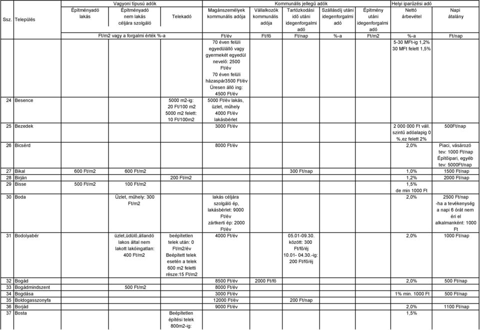 gyermekét egyedül nevelő: 2500 70 éven felüli házaspár3500 Üresen álló ing: 4500 24 Besence 5000 m2-ig: 5000 lakás, 20 Ft/100 m2 üzlet, műhely 5000 m2 felett: 4000 10 Ft/100m2 lakásbérlet 25 Bezedek