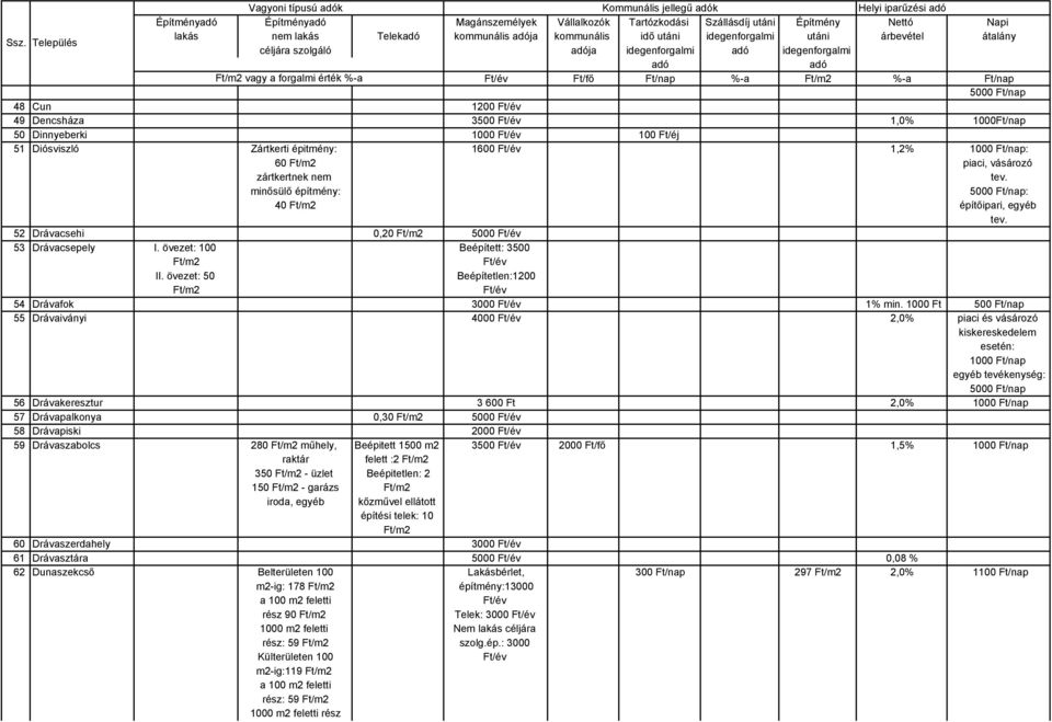 1000 100 Ft/éj 51 Diósviszló Zártkerti épitmény: 1600 1,2% : 60 piaci, vásározó zártkertnek nem tev. minősülő építmény: 5000 Ft/nap: 40 építőipari, egyéb tev.