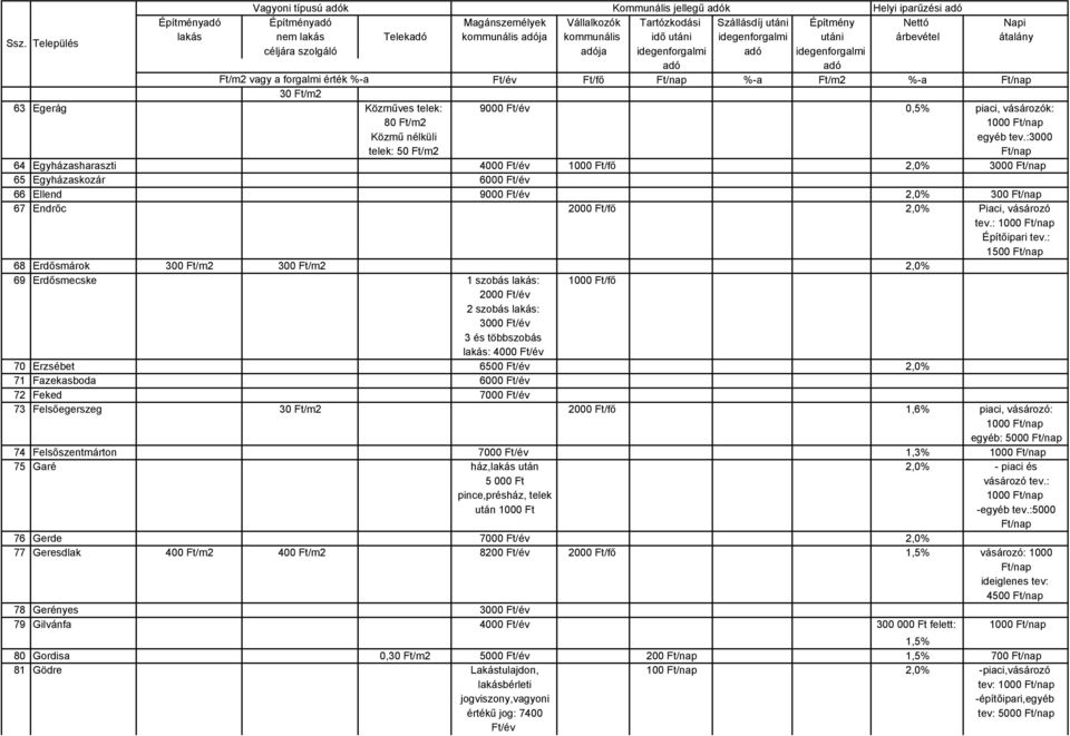 egyéb tev.:3000 telek: 50 Ft/nap 64 Egyházasharaszti 4000 1000 Ft/fő 2,0% 3000 Ft/nap 65 Egyházaskozár 6000 66 Ellend 9000 2,0% 300 Ft/nap 67 Endrőc 2000 Ft/fő 2,0% Piaci, vásározó tev.