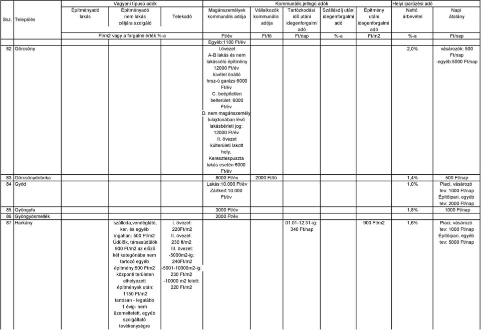 övezet 2,0% vásározók: 500 A-B lakás és nem Ft/nap lakáscélú építmény -egyéb:5000 Ft/nap 12000 kivétel önálló hrsz-ú garázs 6000 C. beépítetlen belterület: 6000 D.