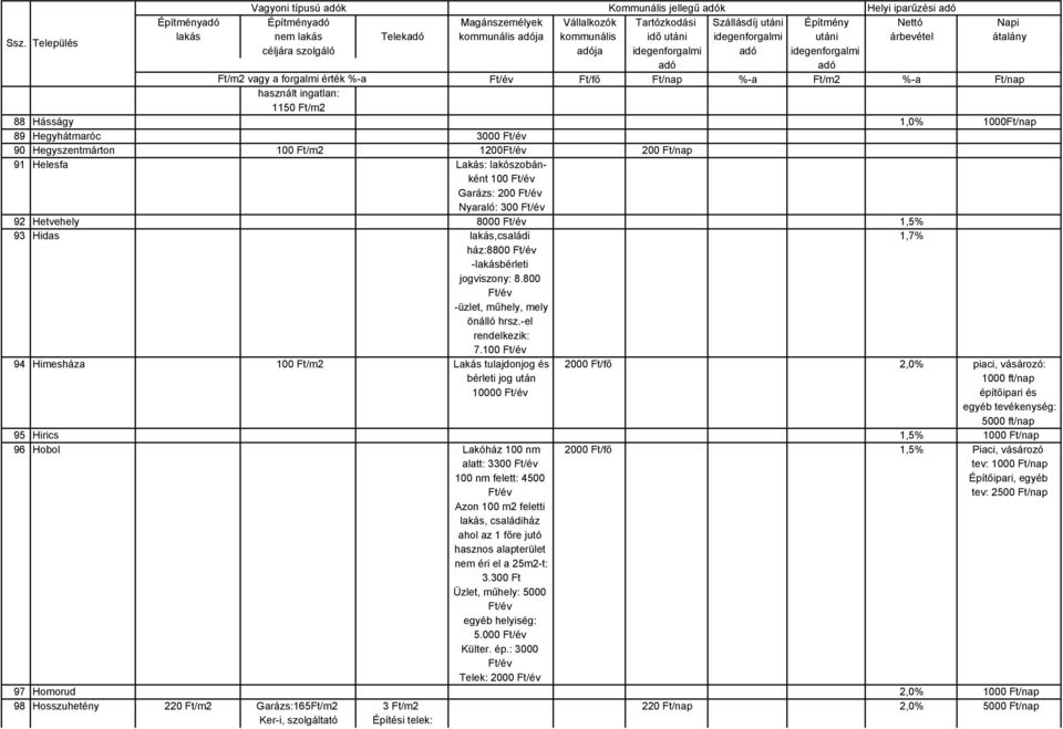 Hegyszentmárton 100 1200 200 Ft/nap 91 Helesfa Lakás: lakószobánként 100 Garázs: 200 Nyaraló: 300 92 Hetvehely 8000 1,5% 93 Hidas lakás,családi 1,7% ház:8800 -lakásbérleti jogviszony: 8.
