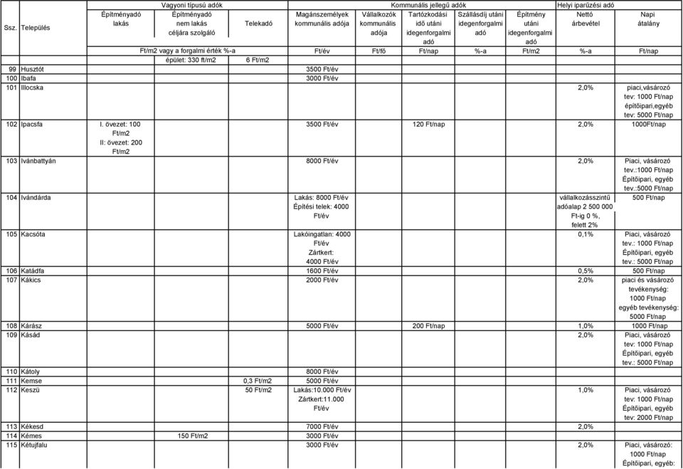 piaci,vásározó tev: építőipari,egyéb tev: 5000 Ft/nap 102 Ipacsfa I. övezet: 100 3500 120 Ft/nap 2,0% 1000Ft/nap II: övezet: 200 103 Ivánbattyán 8000 2,0% Piaci, vásározó tev.: Építőipari, egyéb tev.