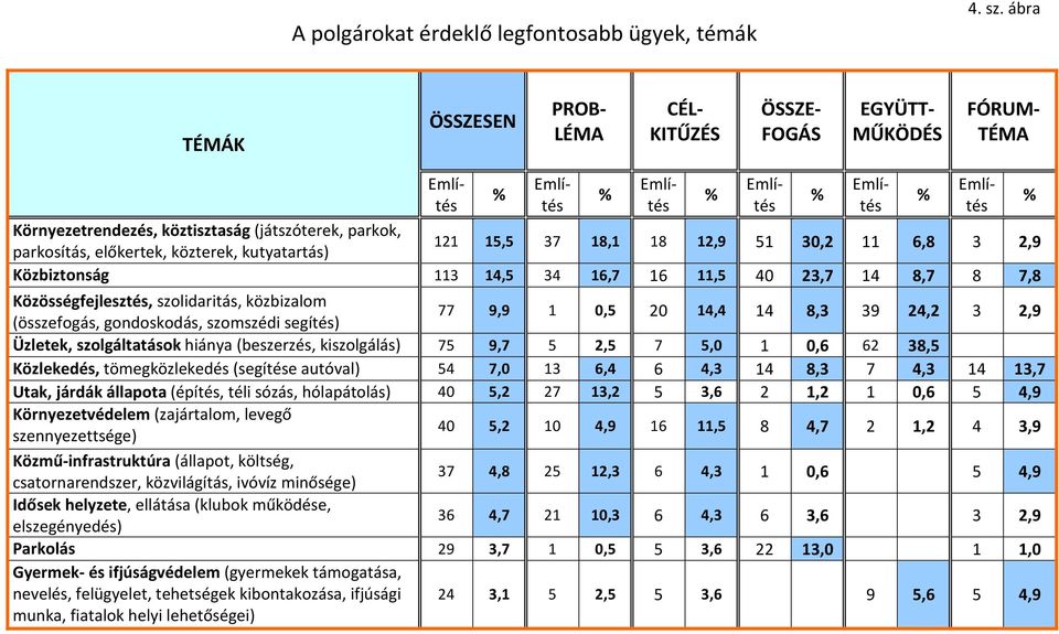 18,1 18 12,9 51 30,2 11 6,8 3 2,9 Közbiztonság 113 14,5 34 16,7 16 11,5 40 23,7 14 8,7 8 7,8 Közösségfejlesztés, szolidaritás, közbizalom (összefogás, gondoskodás, szomszédi segítés) 77 9,9 1 0,5 20