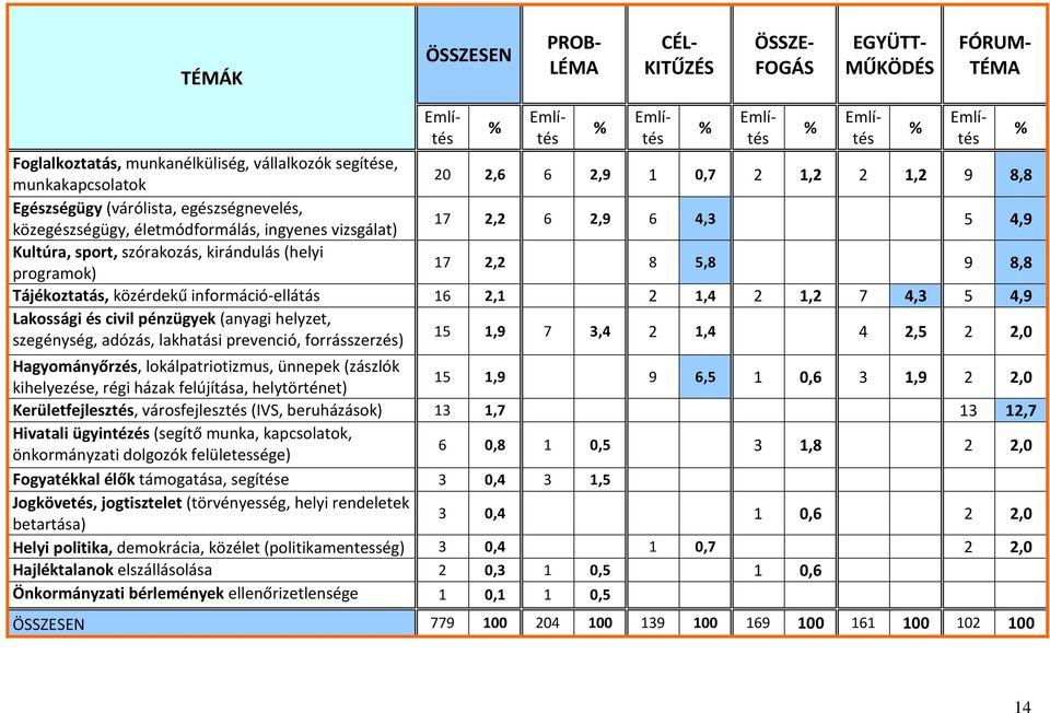 Tájékoztatás, közérdekű információ-ellátás 16 2,1 2 1,4 2 1,2 7 4,3 5 4,9 Lakossági és civil pénzügyek (anyagi helyzet, szegénység, adózás, lakhatási prevenció, forrásszerzés) 15 1,9 7 3,4 2 1,4 4