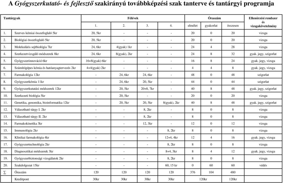 Szerkezetvizsgáló módszerek kr 24, 6kr (gyak), 2kr 24 32 gyak. jegy, szigorlat 5. Gyógyszerinnováció 6kr 16+(gyak) 6kr 16 24 gyak. jegy, 6.