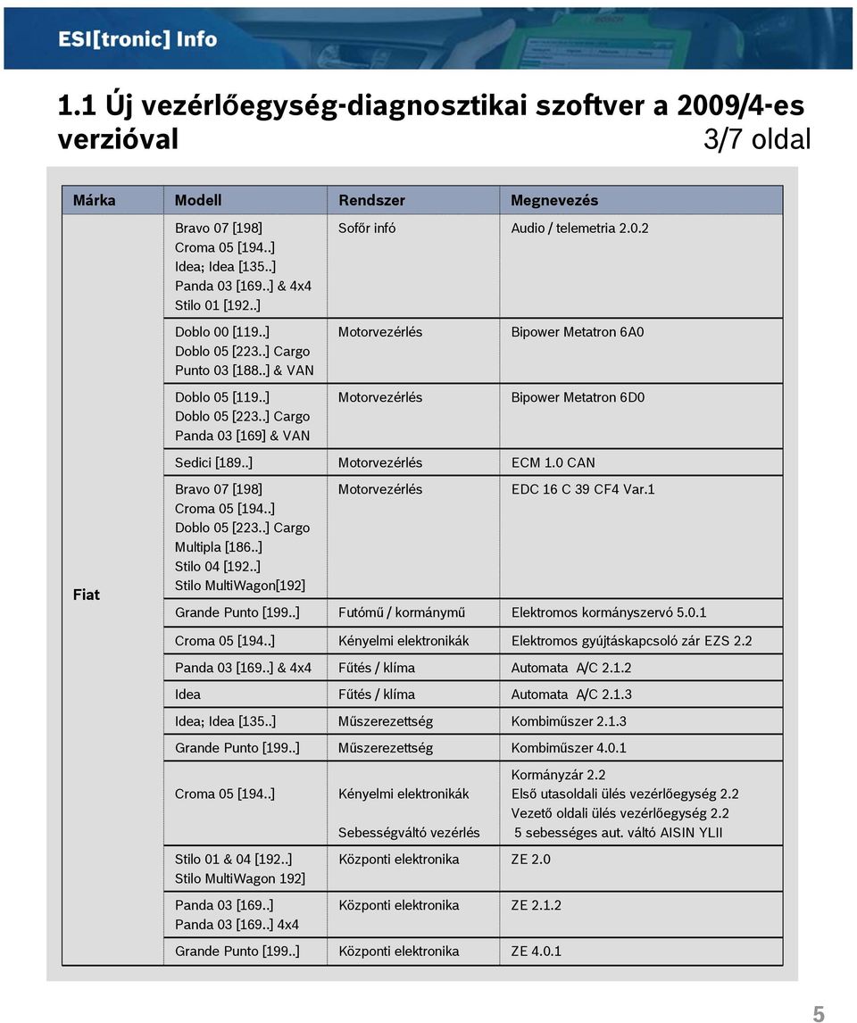 .] ECM 1.0 CAN Fiat Bravo 07 [198] Croma 05 [194..] Doblo 05 [223..] Cargo Multipla [..] Stilo 04 [192..] Stilo MultiWagon[192] Grande Punto [199..] Futómű / kormánymű EDC 16 C 39 CF4 Var.