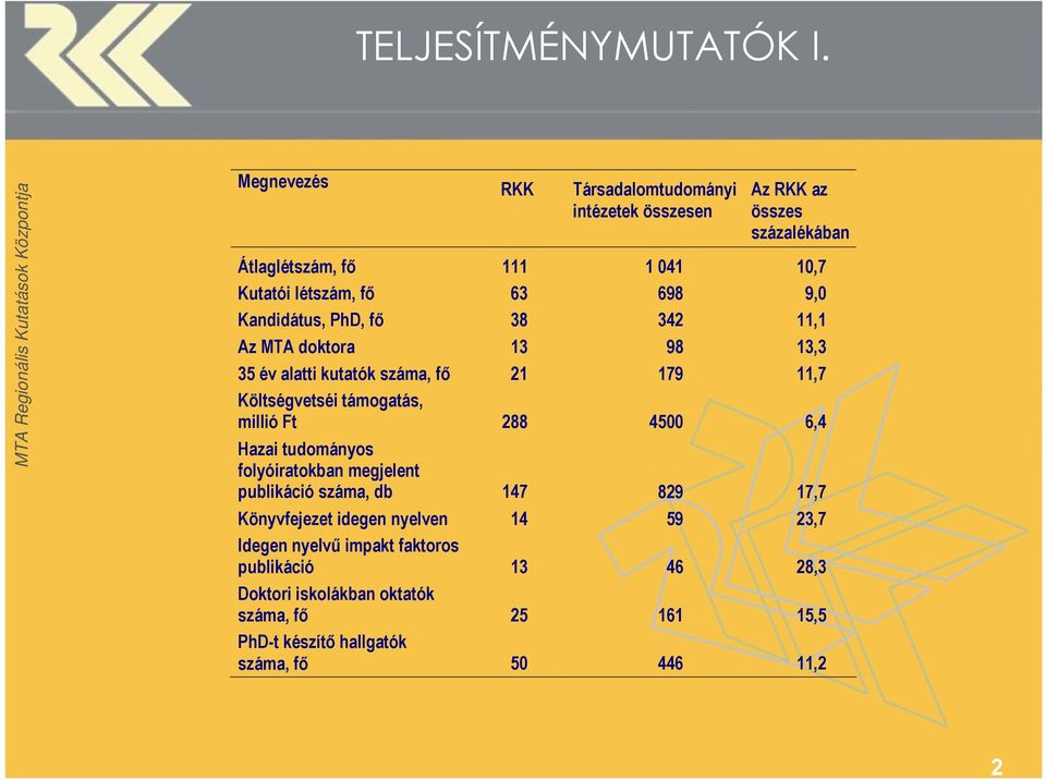 9,0 Kandidátus, PhD, fő 38 342 11,1 Az MTA doktora 13 98 13,3 35 év alatti kutatók száma, fő 21 179 11,7 Költségvetséi támogatás, millió Ft 288