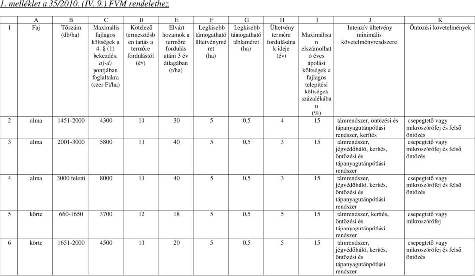 termőre minimális költségek a en tartás a termőre ültetvénymé táblaméret fordulásána követelménye 4. (1) termőre fordulás ret (ha) k ideje bekezdés.