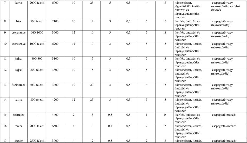 15 3 0,5 5 18 tám, kerítés, 13 őszibarack 660 feletti 3400 10 0 3 0,5 4 18 tám, kerítés, 14 szilva 800 feletti 400 1 5 3 0,5 5 18 tám, kerítés, 15