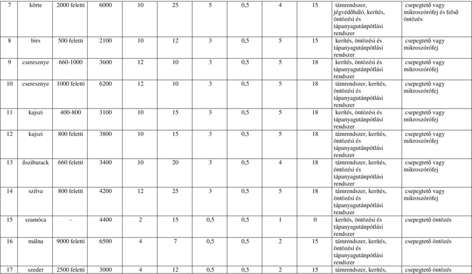 15 3 0,5 5 18 tám, kerítés, 13 őszibarack 660 feletti 3400 10 0 3 0,5 4 18 tám, kerítés, 14 szilva 800 feletti 400 1 5 3 0,5 5 18 tám, kerítés, 15