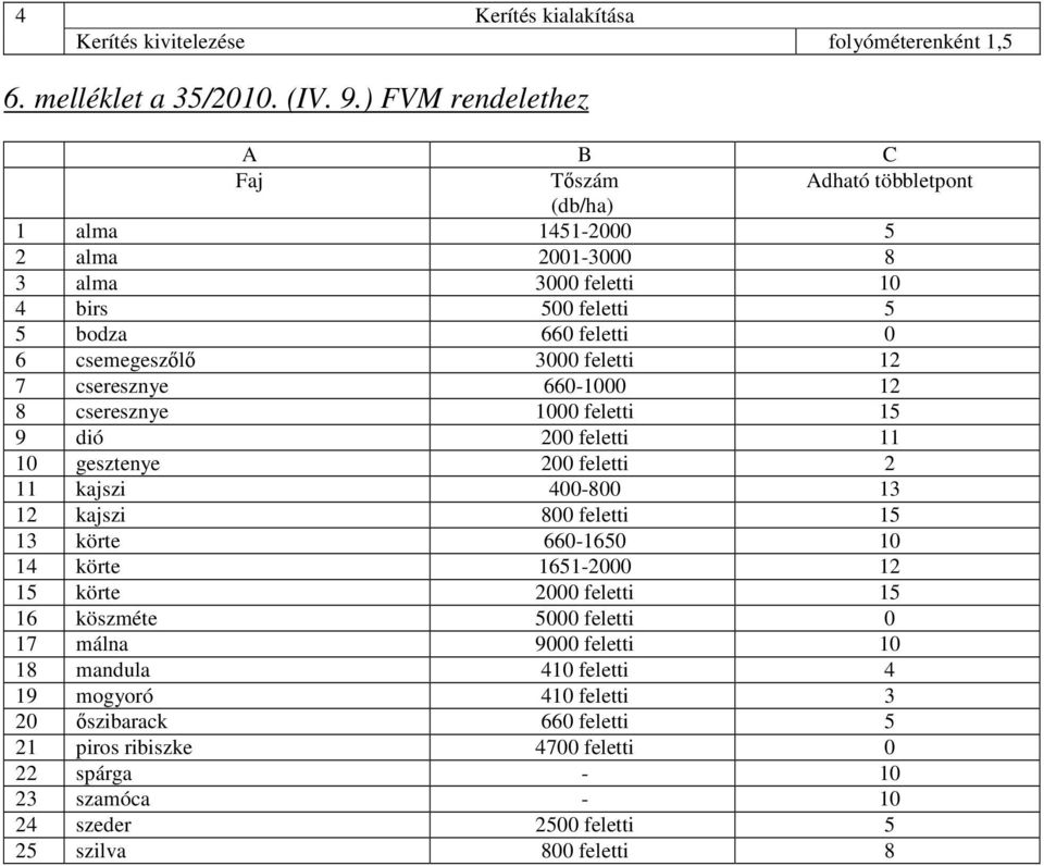 feletti 1 7 cseresznye 660-1000 1 8 cseresznye 1000 feletti 15 9 dió 00 feletti 11 10 gesztenye 00 feletti 11 kajszi 400-800 13 1 kajszi 800 feletti 15 13 körte 660-1650 10 14 körte