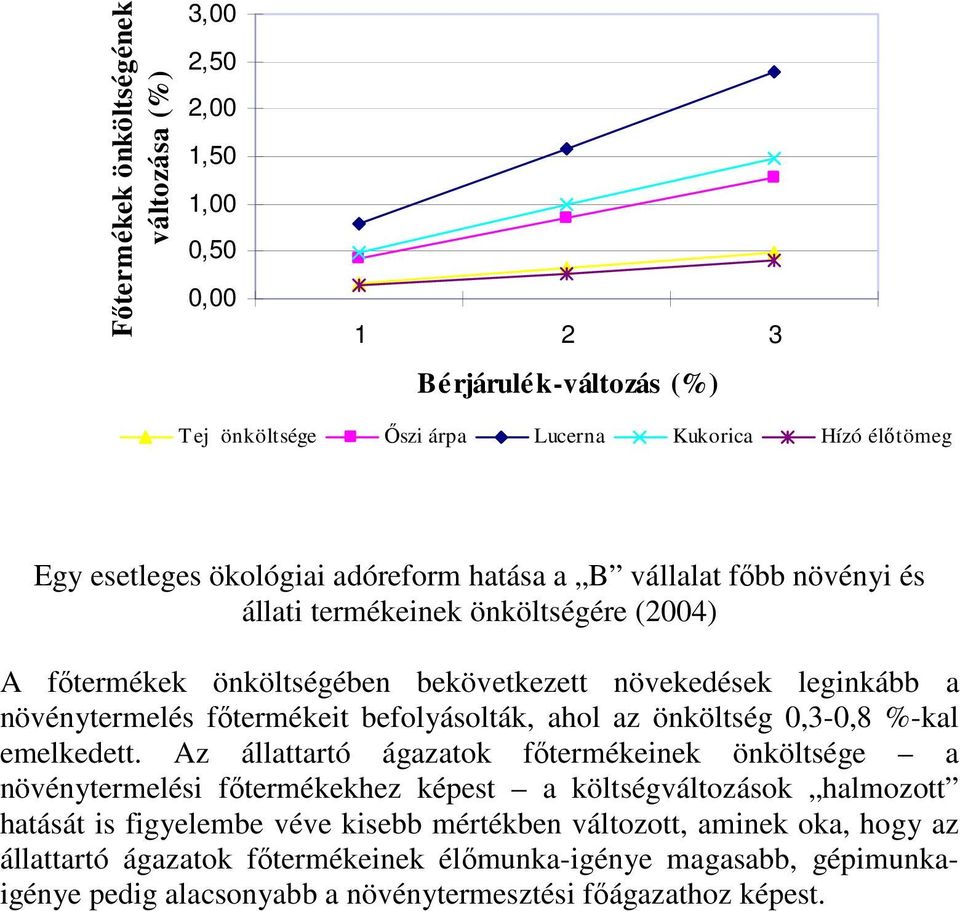 befolyásolták, ahol az önköltség 0,3-0,8 %-kal emelkedett.