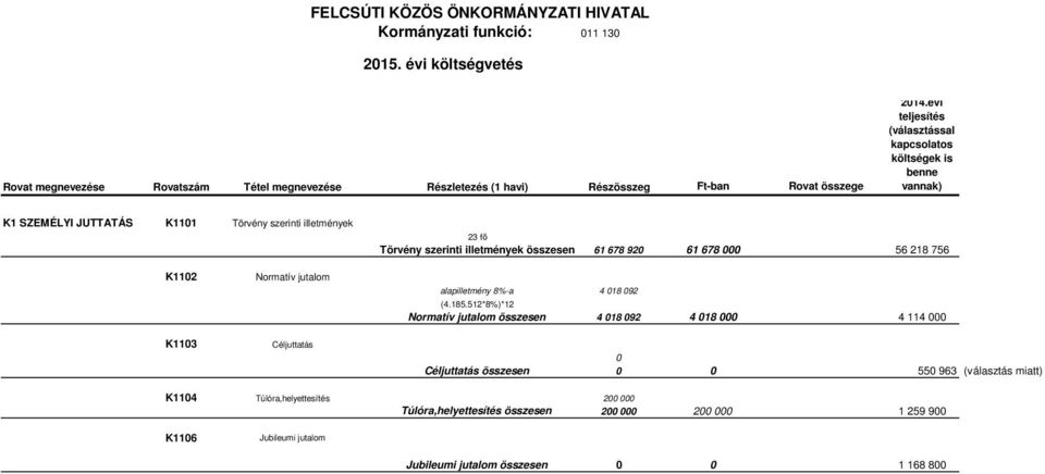 évi teljesítés (választással kapcsolatos költségek is benne vannak) K1 SZEMÉLYI JUTTATÁS K111 Törvény szerinti illetmények 23 fő Törvény szerinti illetmények összesen 61