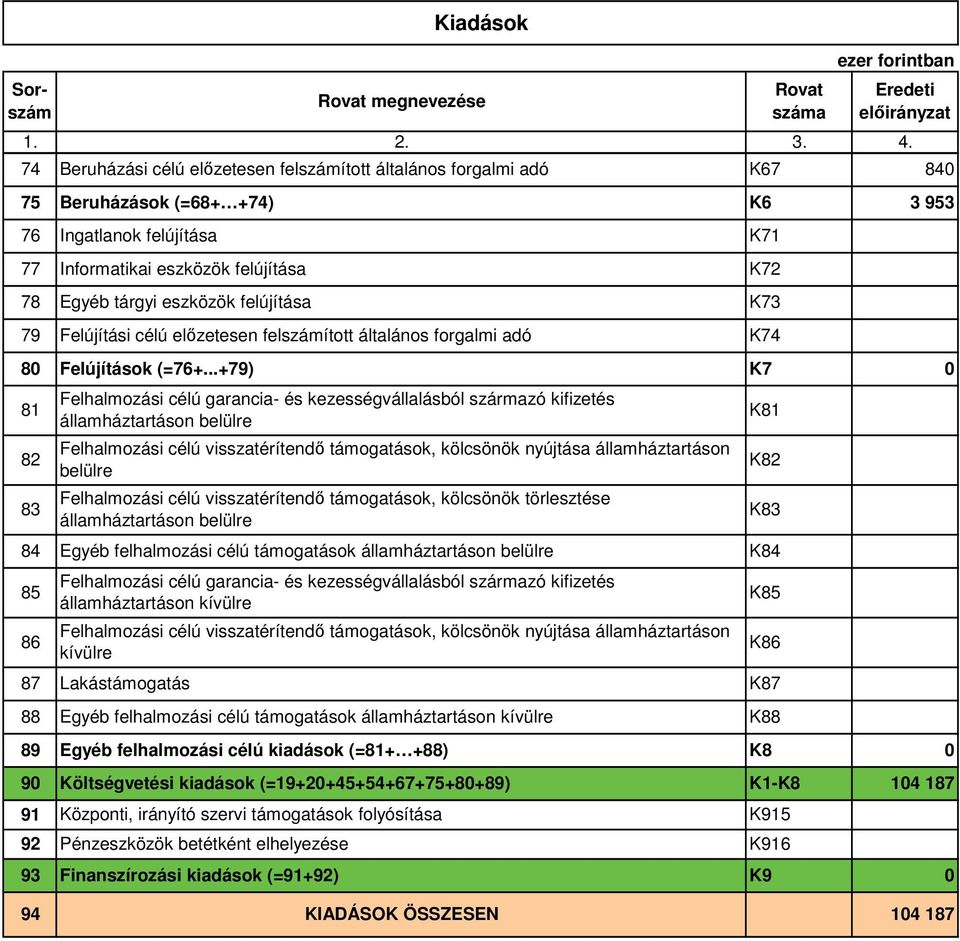 eszközök felújítása K73 79 Felújítási célú előzetesen felszámított általános forgalmi adó K74 8 Felújítások (=76+.