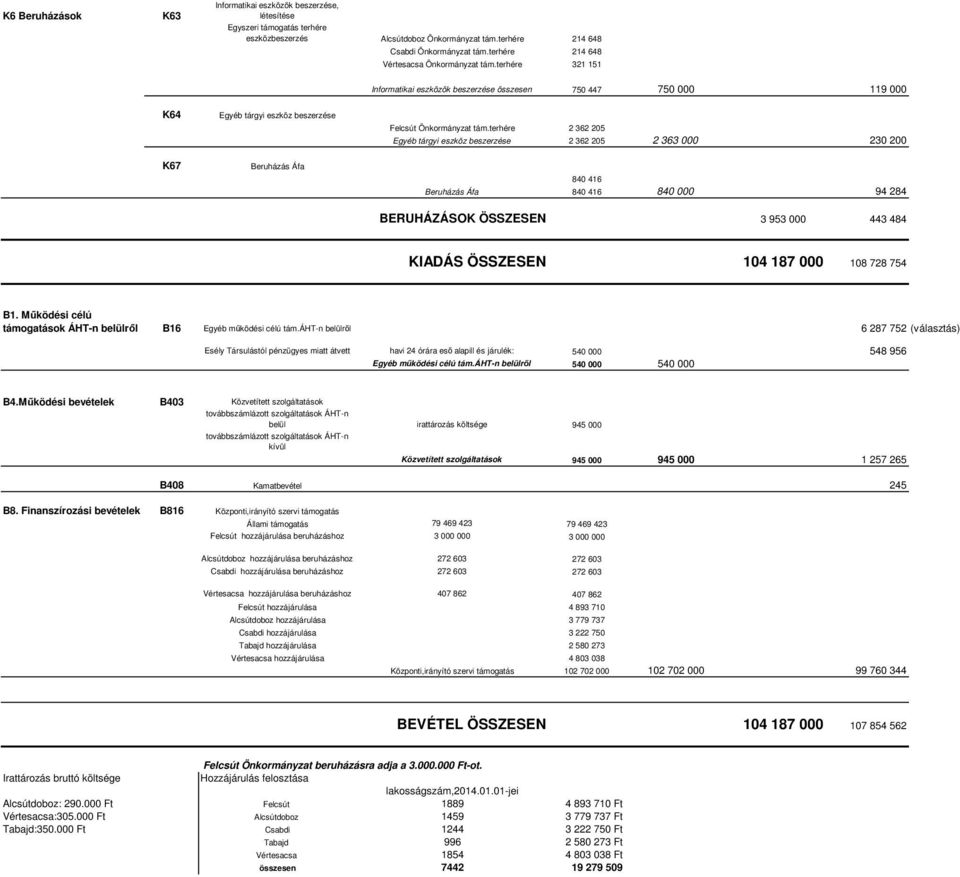 terhére 2 362 25 Egyéb tárgyi eszköz beszerzése 2 362 25 2 363 23 2 84 416 Beruházás Áfa 84 416 84 94 284 BERUHÁZÁSOK ÖSSZESEN 3 953 443 484 KIADÁS ÖSSZESEN 14 187 18 728 754 B1.
